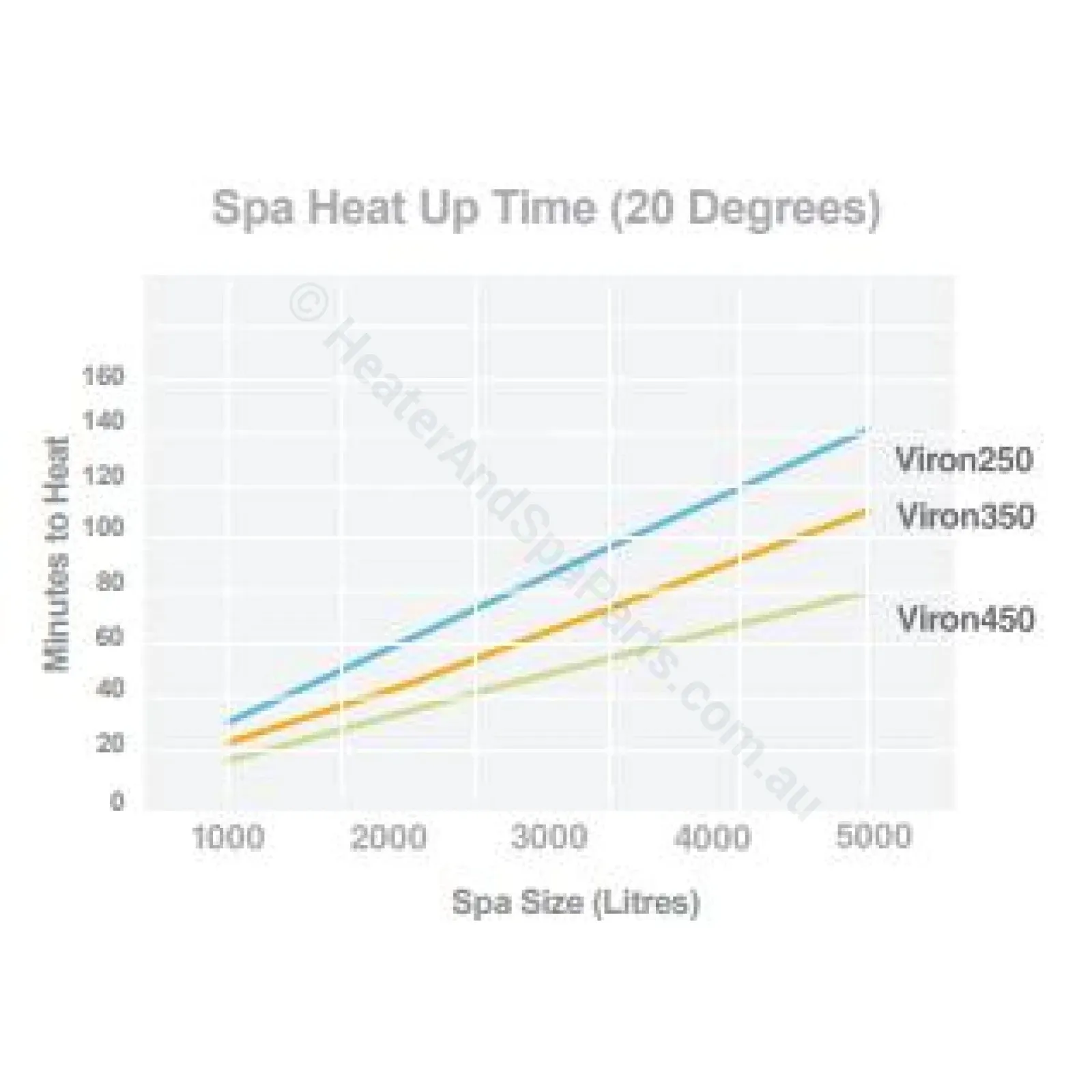 OBSOLETE - Astralpool Viron eVo 250 Gas Pool & Spa Heater