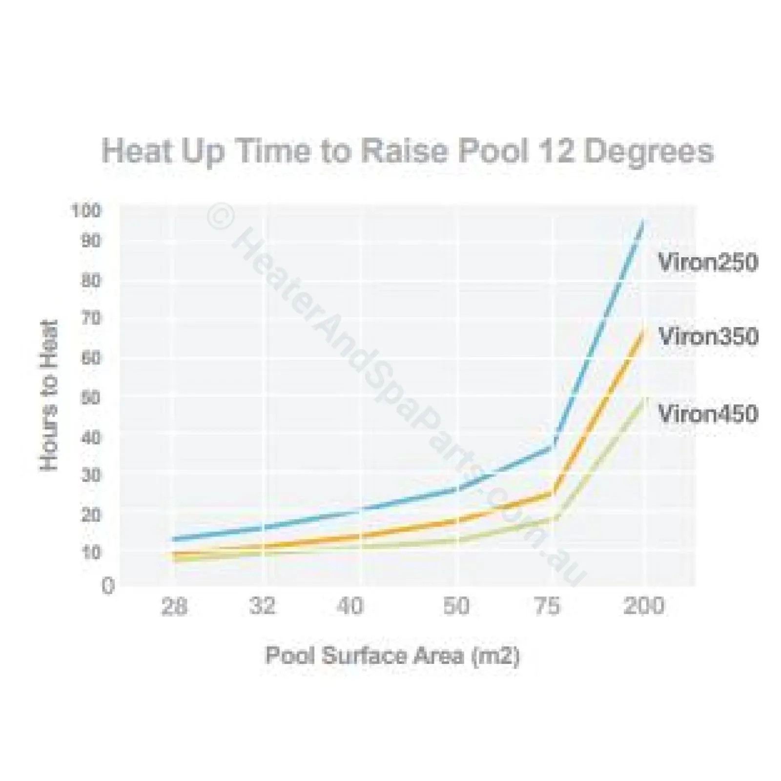 OBSOLETE - Astralpool Viron eVo 250 Gas Pool & Spa Heater
